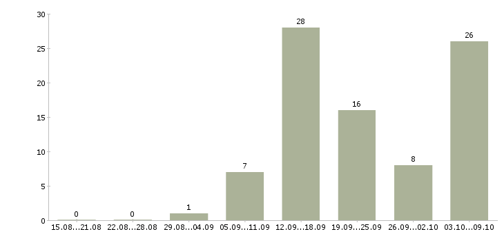 Работа рабочий кухни в Воронеже - Число вакансий в Воронеже по специальности рабочий кухни за 2 месяца