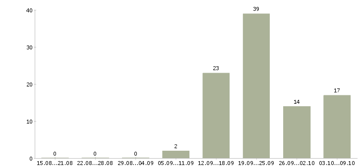 Работа менеджер на телефон в Дзержинске - Число вакансий в Дзержинске по специальности менеджер на телефон за 2 месяца