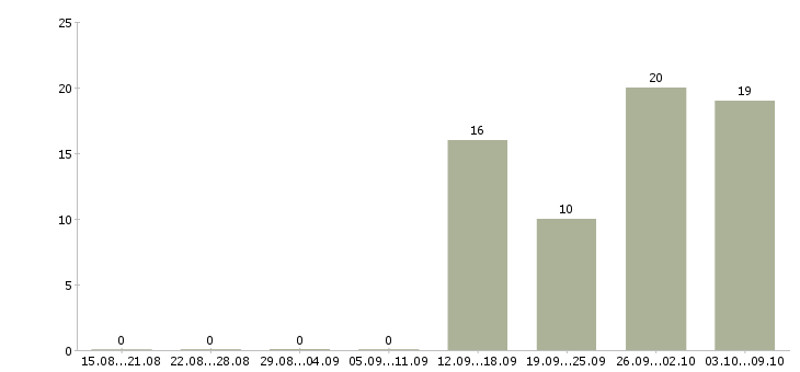 Работа в московской области в Дмитрове - Число вакансий в Дмитрове по специальности в московской области за 2 месяца