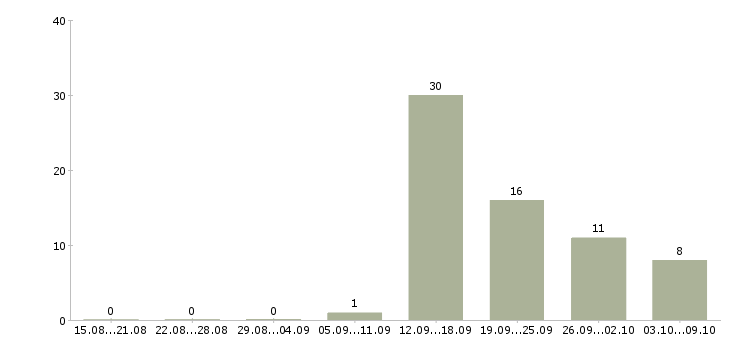 Работа сотрудник ресторана в Екатеринбурге - Число вакансий в Екатеринбурге по специальности сотрудник ресторана за 2 месяца