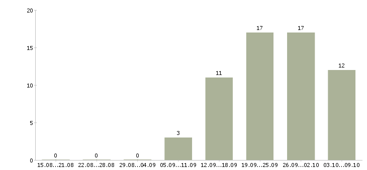 Работа сотрудник магазина в Зеленограде - Число вакансий в Зеленограде по специальности сотрудник магазина за 2 месяца