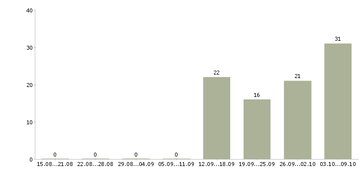 Работа медицинский сотрудник в Иваново - Число вакансий в Иваново по специальности медицинский сотрудник за 2 месяца