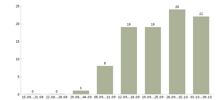 Работа сотрудники онлайн в Иваново - Число вакансий в Иваново по специальности сотрудники онлайн за 2 месяца