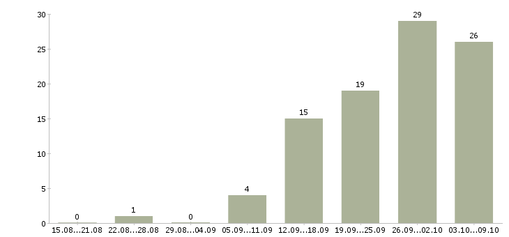 Работа менеджер заказа в Ижевске - Число вакансий в Ижевске по специальности менеджер заказа за 2 месяца