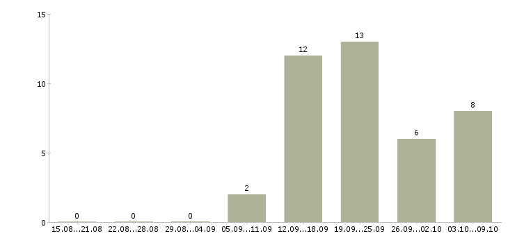 Работа машинист тракторист в Иркутске - Число вакансий в Иркутске по специальности машинист тракторист за 2 месяца
