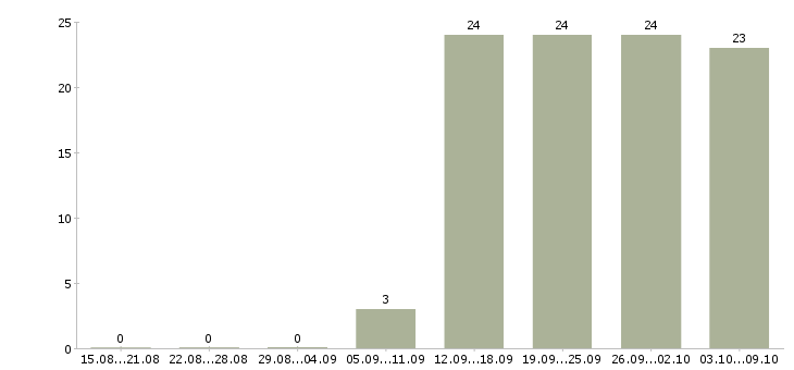 Работа менеджер ведущий в Иркутске - Число вакансий в Иркутске по специальности менеджер ведущий за 2 месяца