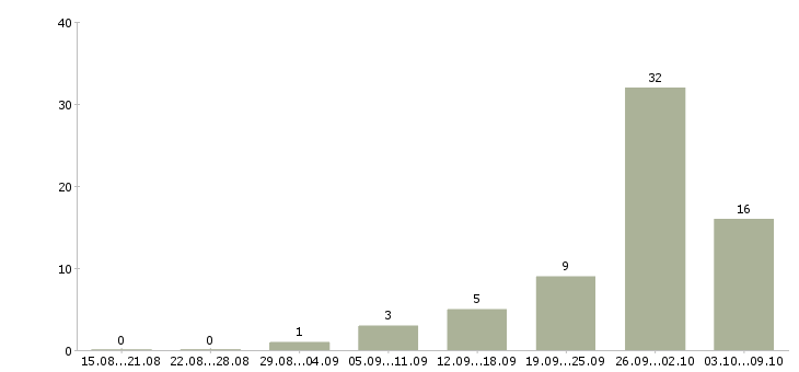 Работа менеджер по продажам недвижимости в Иркутске - Число вакансий в Иркутске по специальности менеджер по продажам недвижимости за 2 месяца