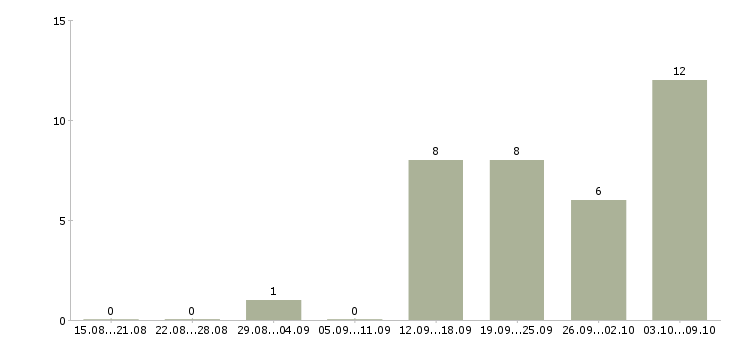 Работа оператор входящие звонки в Иркутске - Число вакансий в Иркутске по специальности оператор входящие звонки за 2 месяца