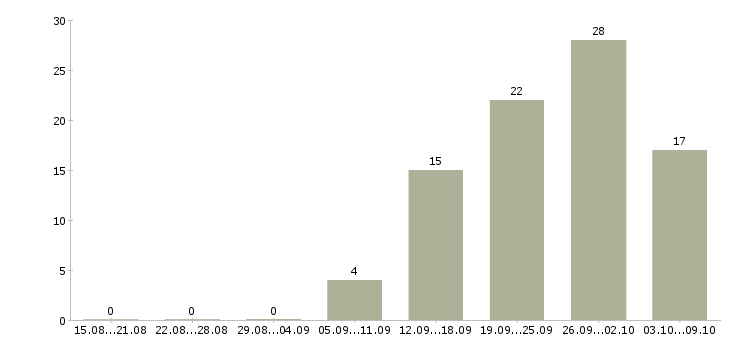 Работа технический персонал в Иркутске - Число вакансий в Иркутске по специальности технический персонал за 2 месяца
