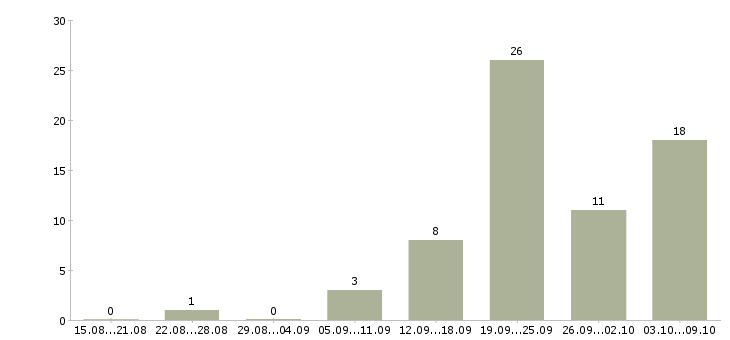 Работа требуется повар в Иркутске - Число вакансий в Иркутске по специальности требуется повар за 2 месяца
