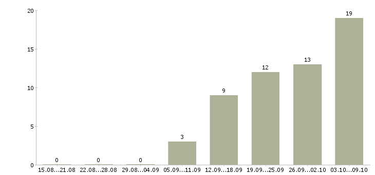 Работа судья в Казани - Число вакансий в Казани по специальности судья за 2 месяца