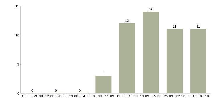 Работа наставник в Калининграде - Число вакансий в Калининграде по специальности наставник за 2 месяца