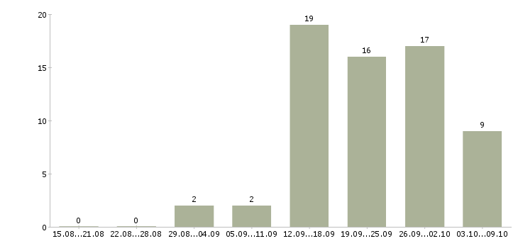 Работа менеджер по проектам в Калуге - Число вакансий в Калуге по специальности менеджер по проектам за 2 месяца