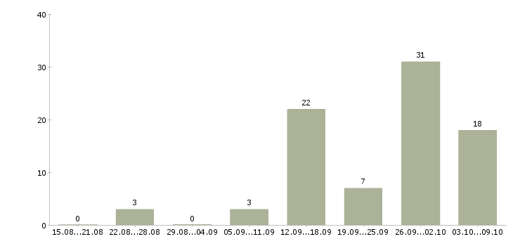 Работа не выходя из дома в Калуге - Число вакансий в Калуге по специальности не выходя из дома за 2 месяца
