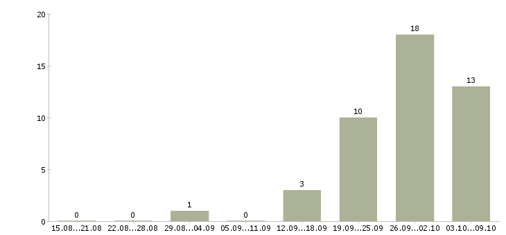 Работа вахта с проживанием и питанием в Кемерово - Число вакансий в Кемерово по специальности вахта с проживанием и питанием за 2 месяца