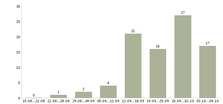 Работа на дому вакансии в Кемерово - Число вакансий в Кемерово по специальности на дому вакансии за 2 месяца