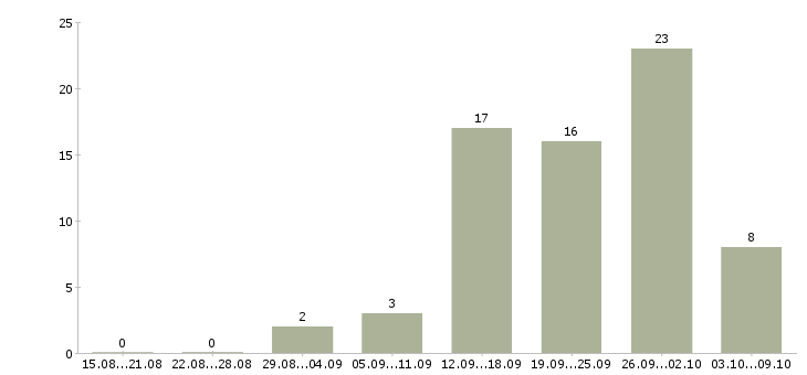 Работа сборка в Кемерово - Число вакансий в Кемерово по специальности сборка за 2 месяца