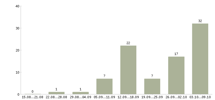 Работа пенсионерам в Краснодаре - Число вакансий в Краснодаре по специальности пенсионерам за 2 месяца