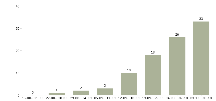 Работа производственный работник в Краснодаре - Число вакансий в Краснодаре по специальности производственный работник за 2 месяца