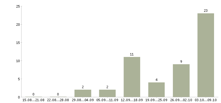 Работа дополнительный доход в Липецке - Число вакансий в Липецке по специальности дополнительный доход за 2 месяца