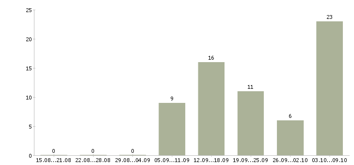 Работа не выходя из дома в Липецке - Число вакансий в Липецке по специальности не выходя из дома за 2 месяца