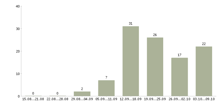 Работа сотрудник магазина в Магнитогорске - Число вакансий в Магнитогорске по специальности сотрудник магазина за 2 месяца