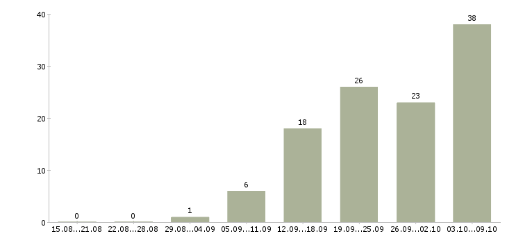 Работа врач отоларинголог в Москве - Число вакансий в Москве по специальности врач отоларинголог за 2 месяца
