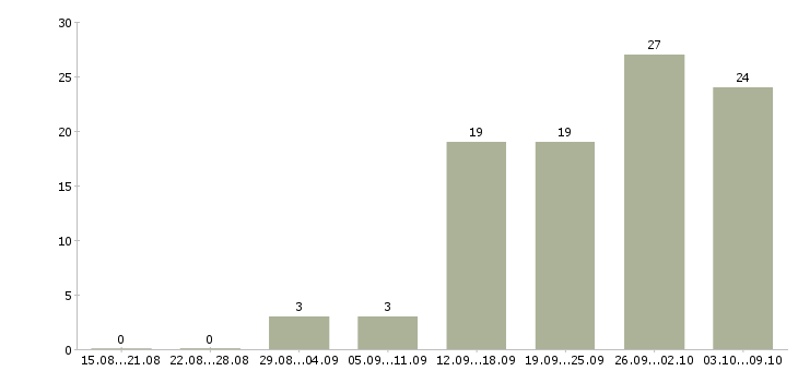 Работа конструктор по мебели в Москве - Число вакансий в Москве по специальности конструктор по мебели за 2 месяца