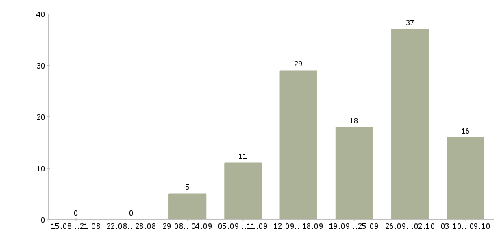 Работа менеджер удаленно в Мурманске - Число вакансий в Мурманске по специальности менеджер удаленно за 2 месяца