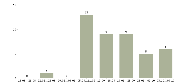 Работа оператор звонков в Мурманске - Число вакансий в Мурманске по специальности оператор звонков за 2 месяца