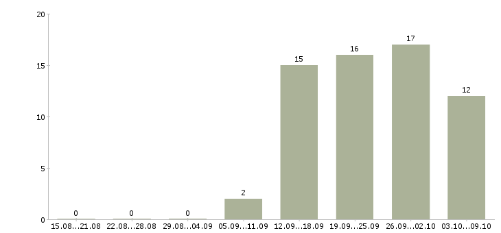 Работа продукт менеджер в Мурманске - Число вакансий в Мурманске по специальности продукт менеджер за 2 месяца