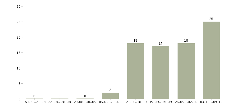 Работа ведущий специалист отдела в Новосибирске - Число вакансий в Новосибирске по специальности ведущий специалист отдела за 2 месяца
