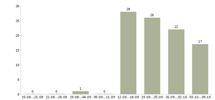 Работа от 16 лет в Новосибирске - Число вакансий в Новосибирске по специальности от 16 лет за 2 месяца