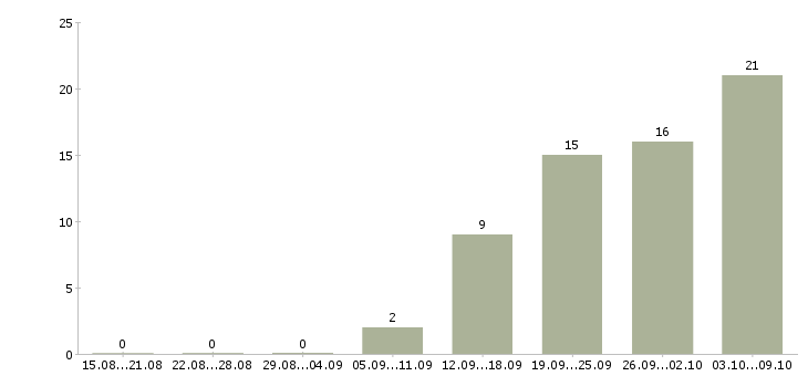 Работа проверяющий в Новосибирске - Число вакансий в Новосибирске по специальности проверяющий за 2 месяца