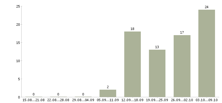 Работа специалист делопроизводства в Новосибирске - Число вакансий в Новосибирске по специальности специалист делопроизводства за 2 месяца