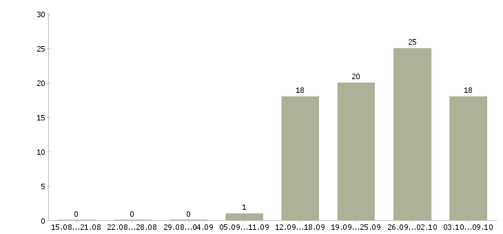 Работа эксперт по обучению в Новосибирске - Число вакансий в Новосибирске по специальности эксперт по обучению за 2 месяца