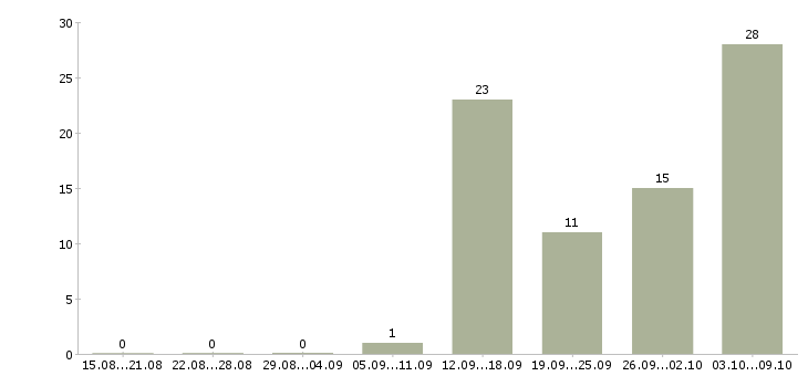 Работа бизнес в интернете в Оренбурге - Число вакансий в Оренбурге по специальности бизнес в интернете за 2 месяца