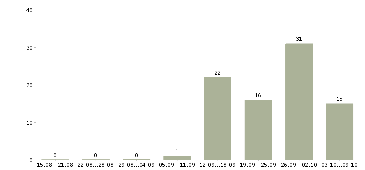 Работа менеджер по продуктам в Оренбурге - Число вакансий в Оренбурге по специальности менеджер по продуктам за 2 месяца
