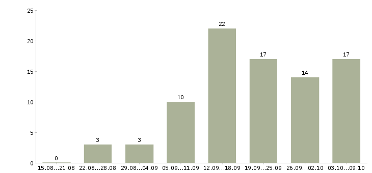 Работа сотрудники интернет магазина в Оренбурге - Число вакансий в Оренбурге по специальности сотрудники интернет магазина за 2 месяца