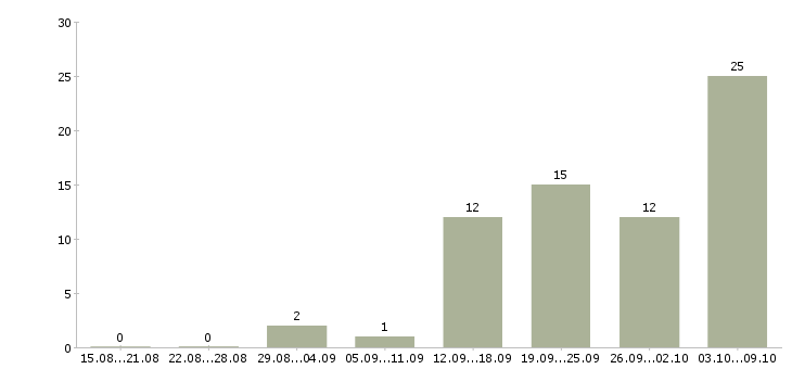Работа сотрудничество с компанией в Оренбурге - Число вакансий в Оренбурге по специальности сотрудничество с компанией за 2 месяца