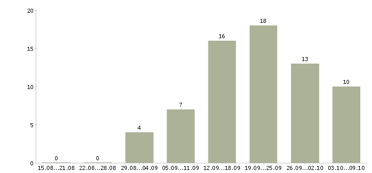 Работа менеджеры на удаленную работу в Орле - Число вакансий в Орле по специальности менеджеры на удаленную работу за 2 месяца