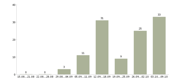 Работа в декрете в Пензе - Число вакансий в Пензе по специальности в декрете за 2 месяца