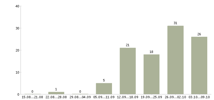 Работа для всех сотрудников в Пензе - Число вакансий в Пензе по специальности для всех сотрудников за 2 месяца