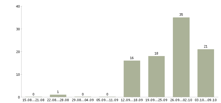 Работа менеджер по заказам в Пензе - Число вакансий в Пензе по специальности менеджер по заказам за 2 месяца
