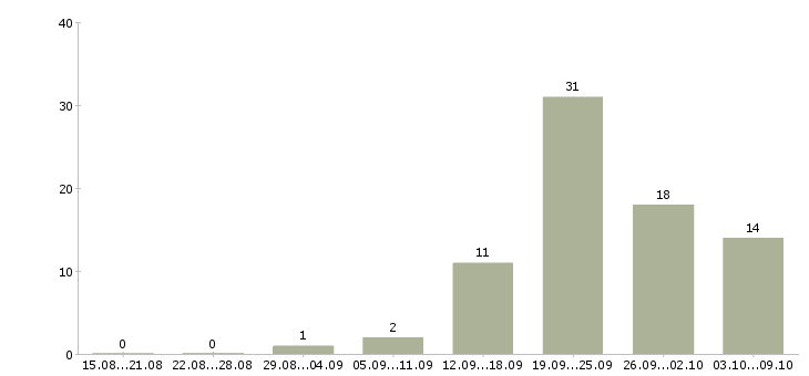 Работа на неполный рабочий день в Перми - Число вакансий в Перми по специальности на неполный рабочий день за 2 месяца