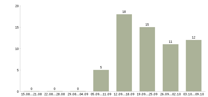 Работа уборка помещений в Перми - Число вакансий в Перми по специальности уборка помещений за 2 месяца
