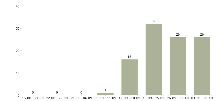 Работа водитель на автомобиле в Подольске - Число вакансий в Подольске по специальности водитель на автомобиле за 2 месяца