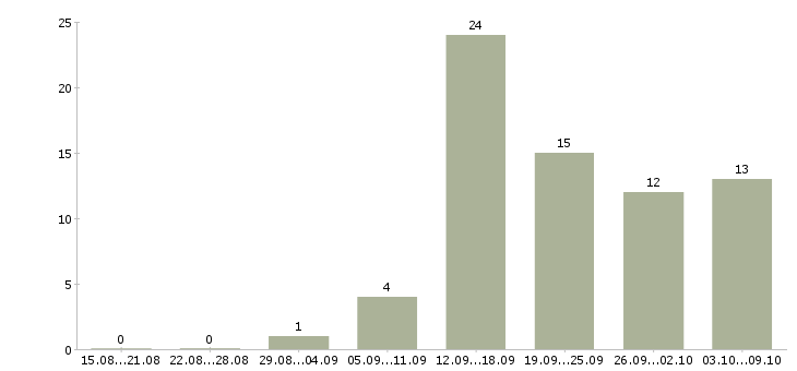 Работа с оформлением документов в Пскове - Число вакансий в Пскове по специальности с оформлением документов за 2 месяца