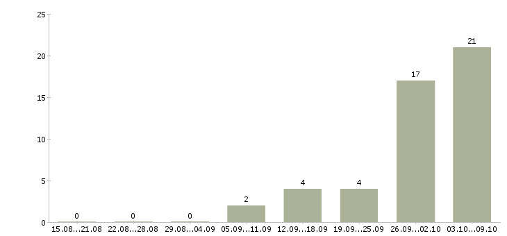 Работа для работы на дому в Раменском - Число вакансий в Раменском по специальности для работы на дому за 2 месяца