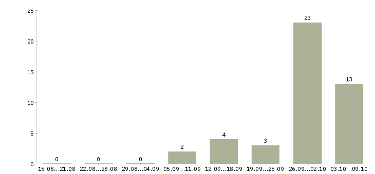 Работа упаковка в Раменском - Число вакансий в Раменском по специальности упаковка за 2 месяца